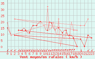 Courbe de la force du vent pour Aktion Airport