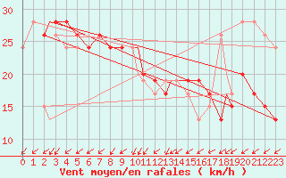 Courbe de la force du vent pour Wake Island, Wake Island Army Airfield Airport