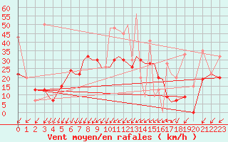 Courbe de la force du vent pour Limnos Airport