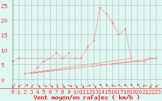 Courbe de la force du vent pour Decimomannu