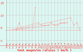 Courbe de la force du vent pour Biskra