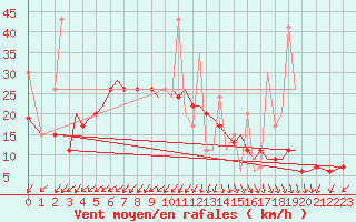 Courbe de la force du vent pour Limnos Airport