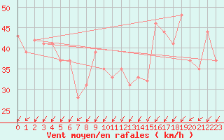 Courbe de la force du vent pour Bolungavik