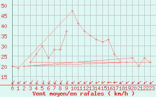 Courbe de la force du vent pour Adrar