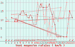 Courbe de la force du vent pour Aktion Airport