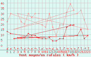 Courbe de la force du vent pour Gornergrat