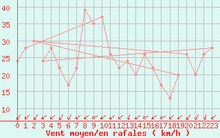 Courbe de la force du vent pour Adrar