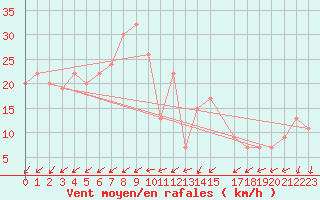 Courbe de la force du vent pour Adrar