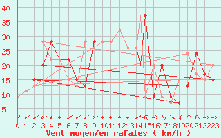 Courbe de la force du vent pour Tiaret