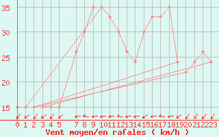 Courbe de la force du vent pour Timimoun