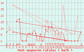 Courbe de la force du vent pour Aktion Airport