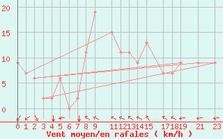 Courbe de la force du vent pour Biskra