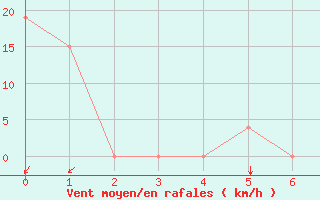 Courbe de la force du vent pour Tela