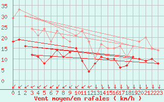 Courbe de la force du vent pour Mora