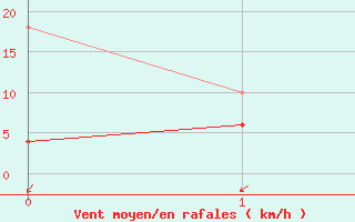 Courbe de la force du vent pour Rovaniemen mlk Apukka