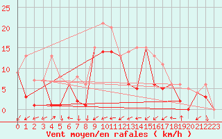 Courbe de la force du vent pour Morn de la Frontera