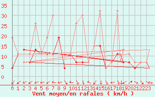 Courbe de la force du vent pour Al Hoceima