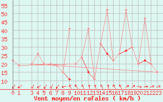Courbe de la force du vent pour Gafsa