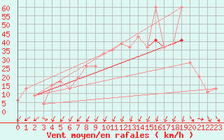 Courbe de la force du vent pour Chillan