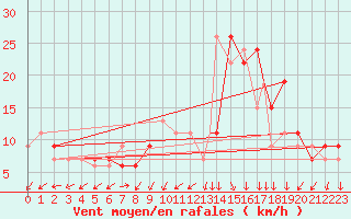 Courbe de la force du vent pour Touggourt