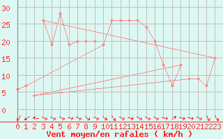 Courbe de la force du vent pour Biskra