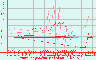 Courbe de la force du vent pour Aktion Airport