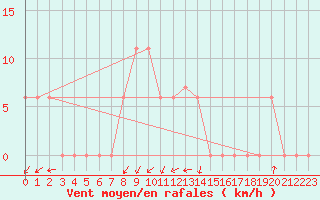 Courbe de la force du vent pour Fairbanks, Fairbanks International Airport