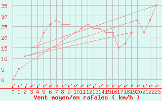 Courbe de la force du vent pour Grimsey