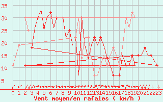 Courbe de la force du vent pour Bandarabbass