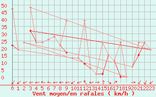 Courbe de la force du vent pour Tozeur