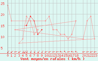 Courbe de la force du vent pour Ghardaia