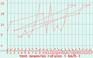 Courbe de la force du vent pour Setif