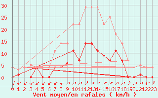 Courbe de la force du vent pour Santa Susana