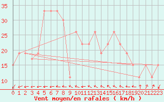 Courbe de la force du vent pour Turaif