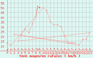 Courbe de la force du vent pour Adrar