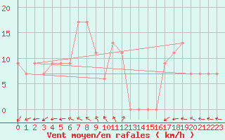 Courbe de la force du vent pour Turaif