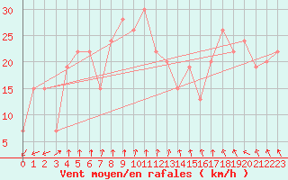 Courbe de la force du vent pour Elbayadh