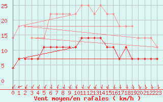 Courbe de la force du vent pour Harsfjarden