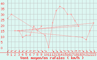 Courbe de la force du vent pour Ouargla