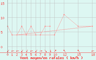 Courbe de la force du vent pour Savannakhet