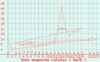 Courbe de la force du vent pour Jendouba