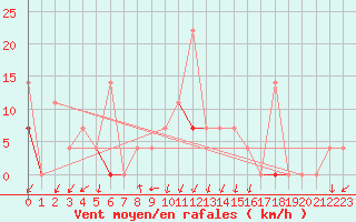 Courbe de la force du vent pour Namsskogan