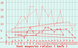 Courbe de la force du vent pour Beznau