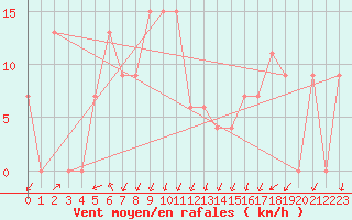 Courbe de la force du vent pour Cap Mele (It)