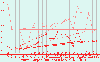 Courbe de la force du vent pour Les Eplatures - La Chaux-de-Fonds (Sw)