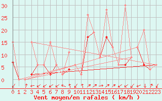 Courbe de la force du vent pour Robbia