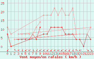 Courbe de la force du vent pour Feuchtwangen-Heilbronn
