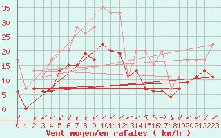 Courbe de la force du vent pour Prestwick Rnas