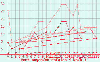 Courbe de la force du vent pour Lelystad