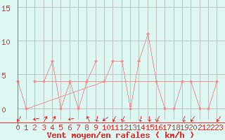 Courbe de la force du vent pour Warth